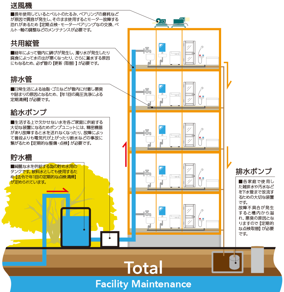 Total Facility Maintenance（イメージ）送風機・共用縦管・排水管・給水ポンプ・貯水槽・排水ポンプの説明図と点検ポイント